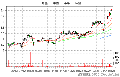 (020037)元大金融高股息N 日K線圖