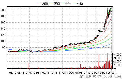 (2348)海悅 日K線圖