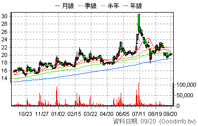 2405)輔信個股市況總覽- Goodinfo!台灣股市資訊網