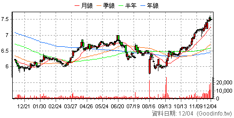 (3682)亞太電 日K線圖