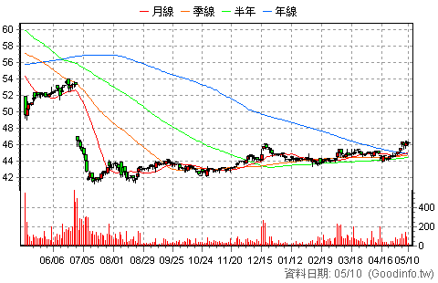 (5015)華祺 日K線圖