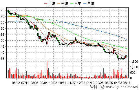 (5227)立凱-KY 日K線圖