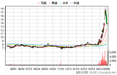 (6264)富裔 日K線圖