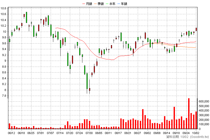 00406A 主動中信台灣收益 日K線圖