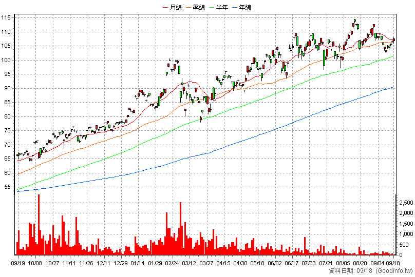 00640L 富邦日本正2 日K線圖(股價已還原權息)