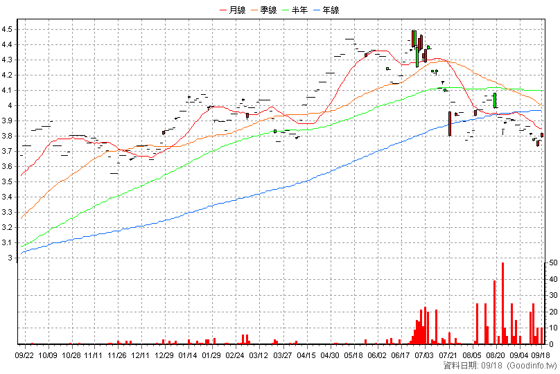 00643K 群益深証中小+R 日K線圖(股價已還原權息)