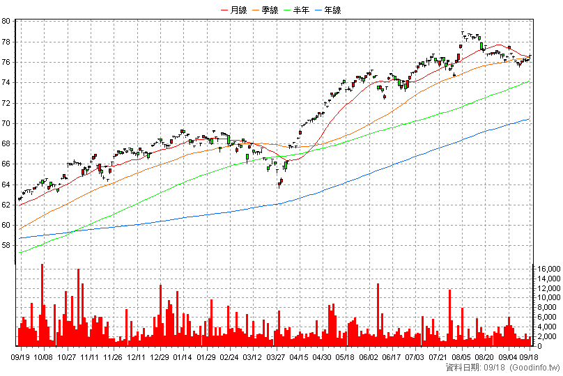 00646 元大S&P500 日K線圖