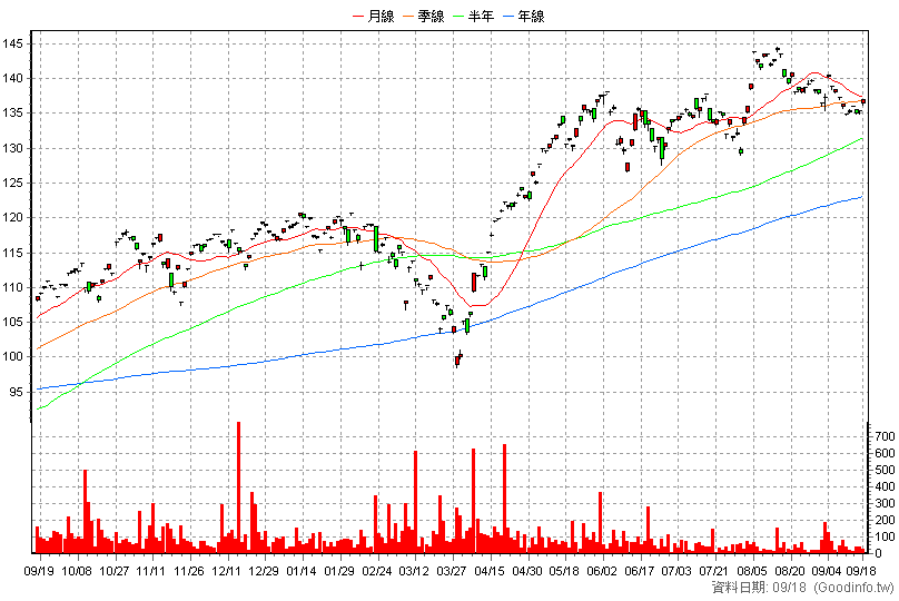 00647L 元大S&P500正2 日K線圖