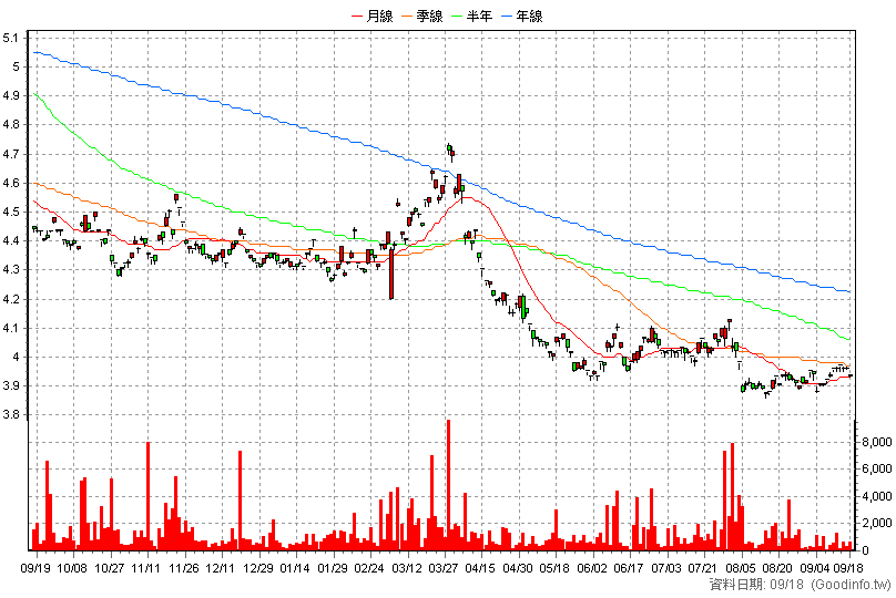 00648R 元大S&P500反1 日K線圖