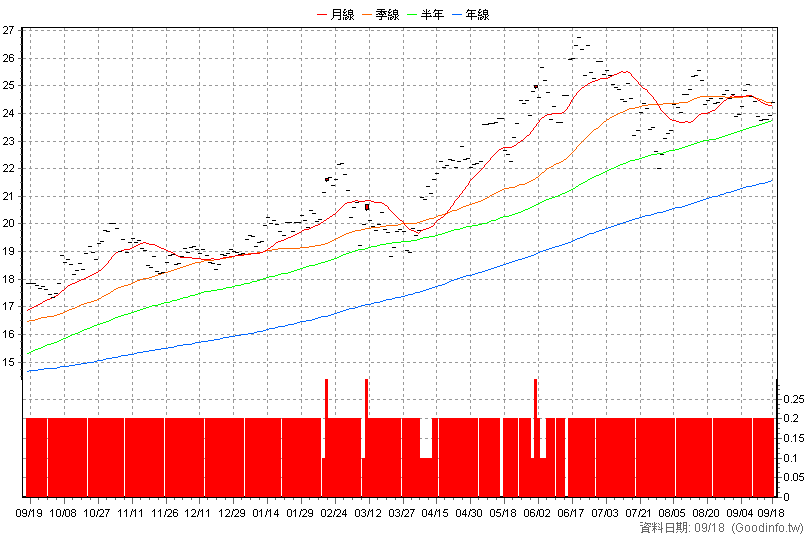 00657K 國泰日經225+U 日K線圖