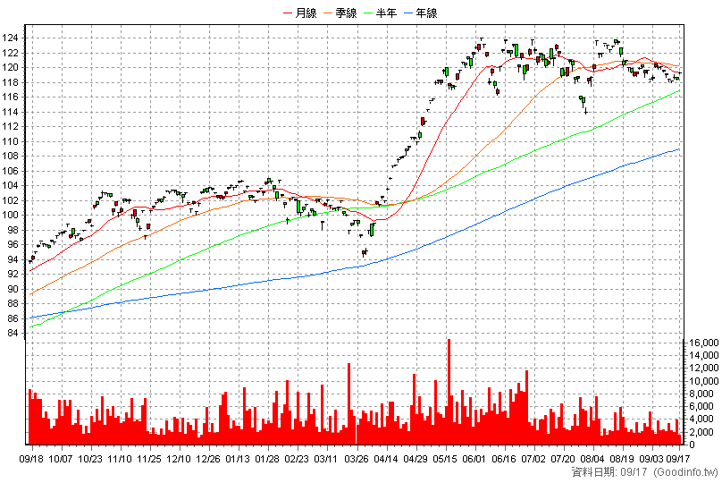 00662 富邦NASDAQ 日K線圖(股價已還原權息)