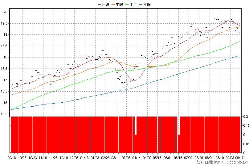00668K 國泰美國道瓊+U 日K線圖(股價已還原權息)