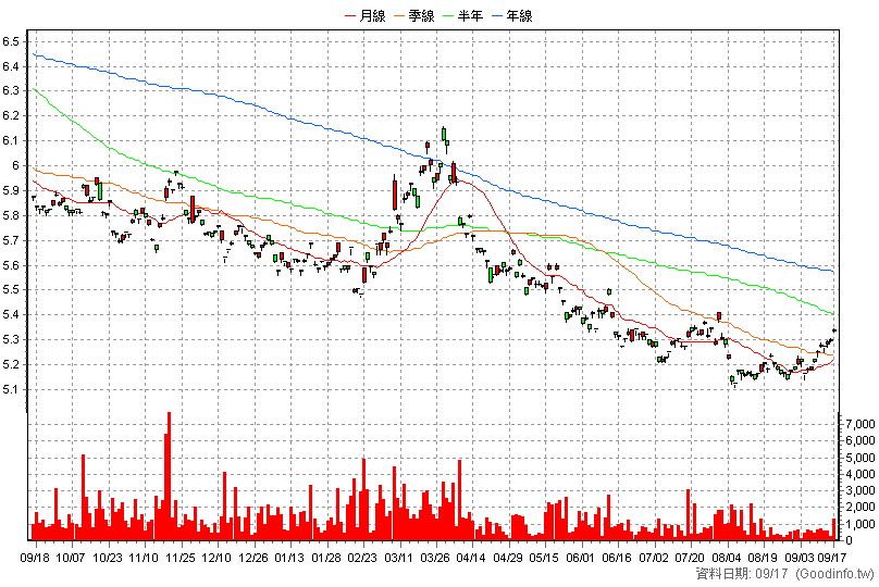 00669R 國泰美國道瓊反1 日K線圖(股價已還原權息)