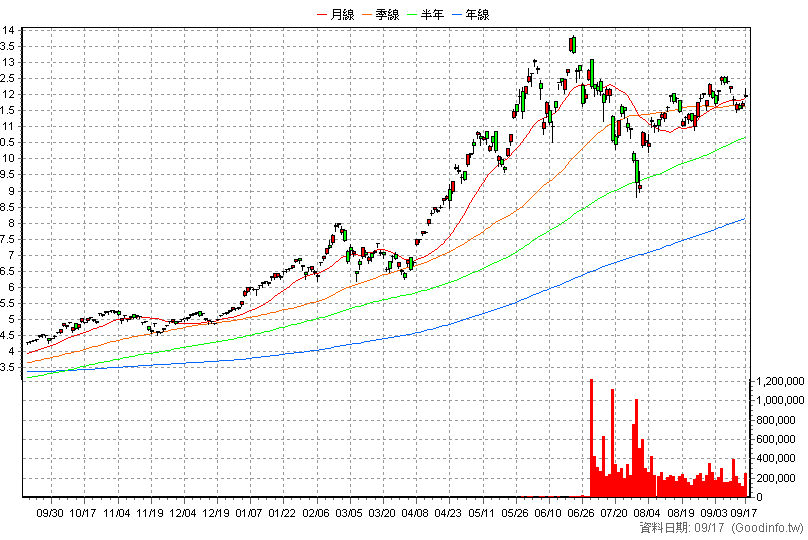 00685L 群益臺灣加權正2 日K線圖(股價已還原權息)