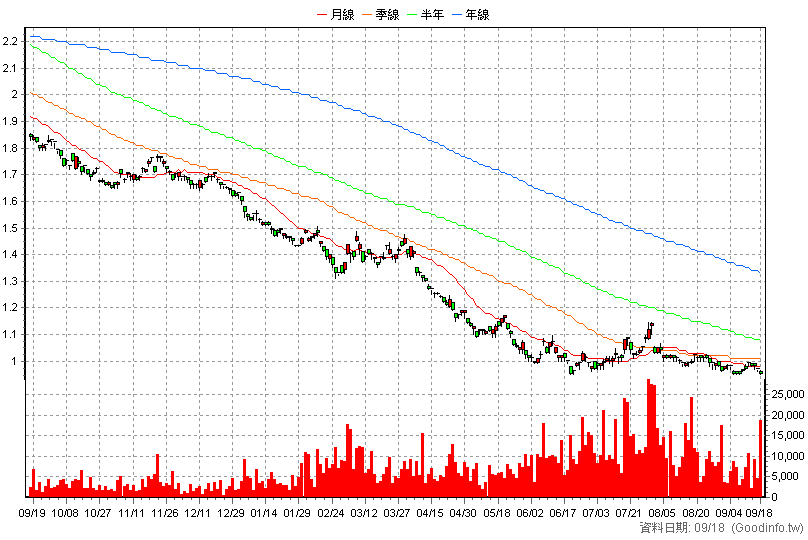 00686R 群益臺灣加權反1 日K線圖(股價已還原權息)