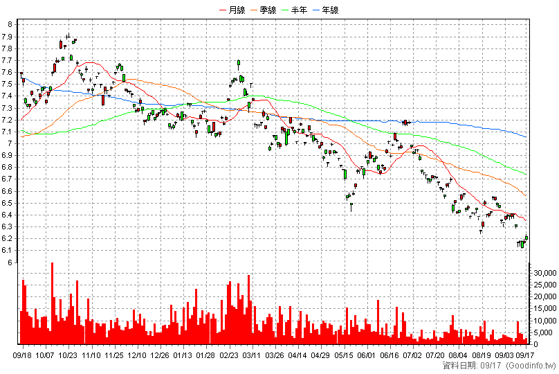 00688L 國泰20年美債正2 日K線圖