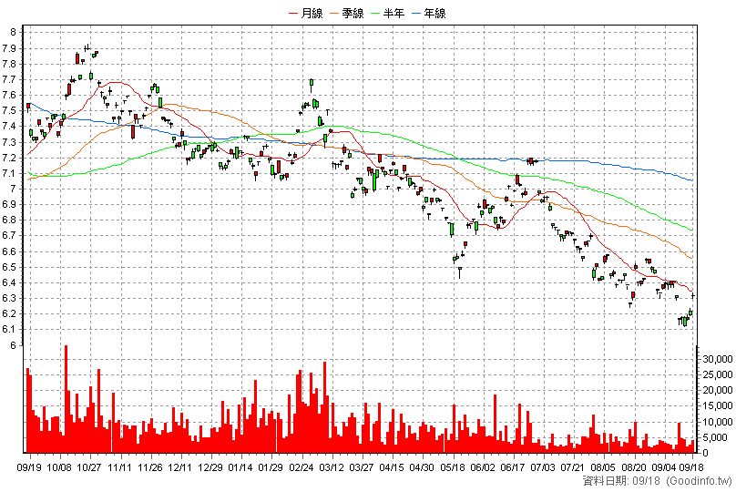 00688L 國泰20年美債正2 日K線圖(股價已還原權息)