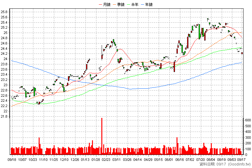 00702 國泰標普低波高息 日K線圖