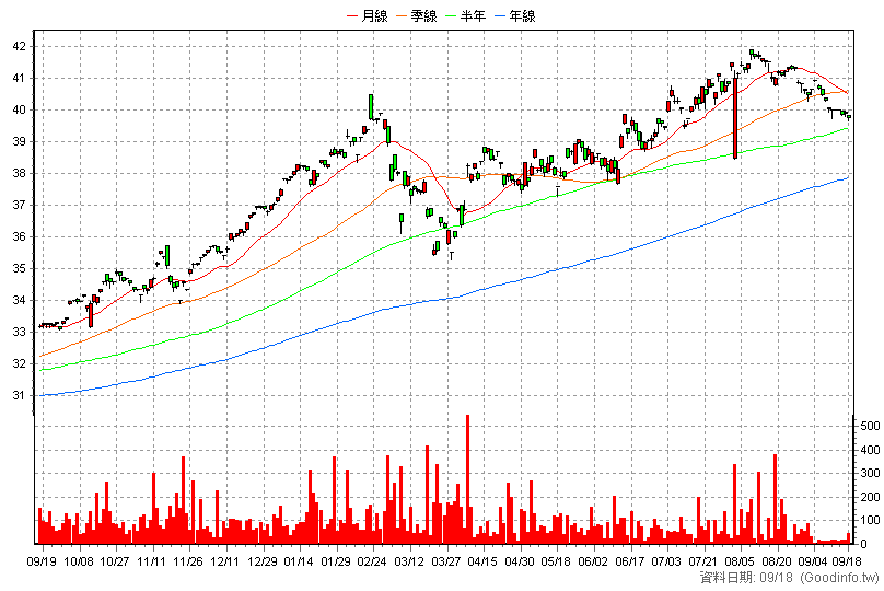 00709 富邦歐洲 日K線圖(股價已還原權息)