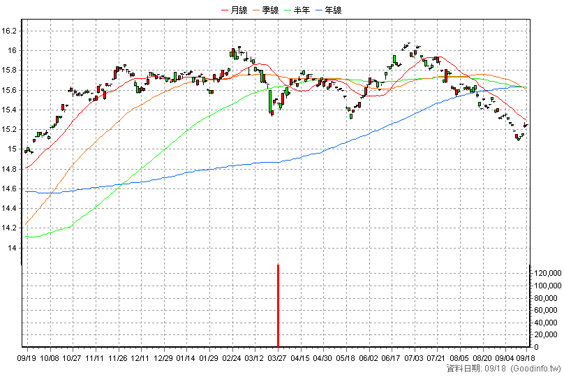 00711B 復華彭博新興債 日K線圖(股價已還原權息)