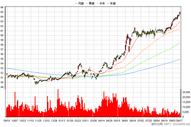 00713 元大台灣高息低波 日K線圖