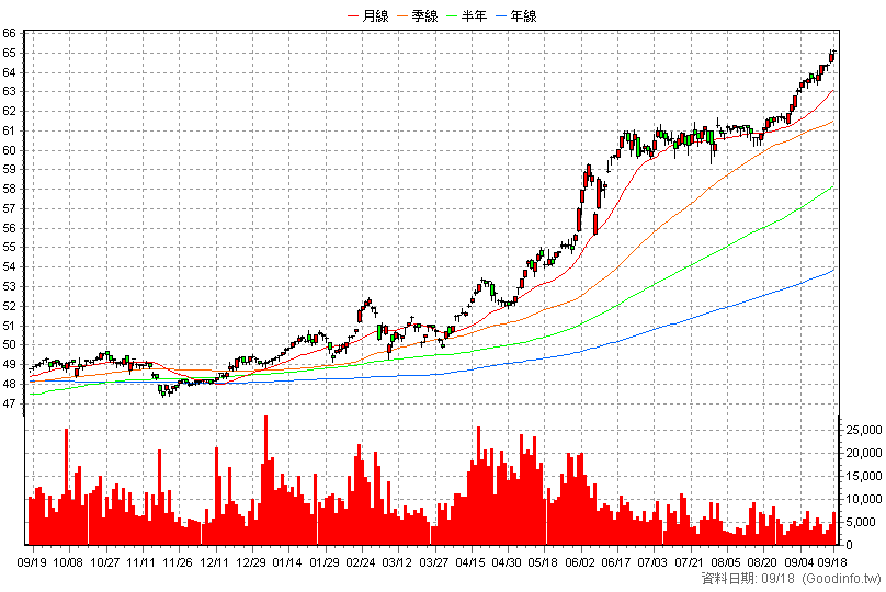 00713 元大台灣高息低波 日K線圖(股價已還原權息)