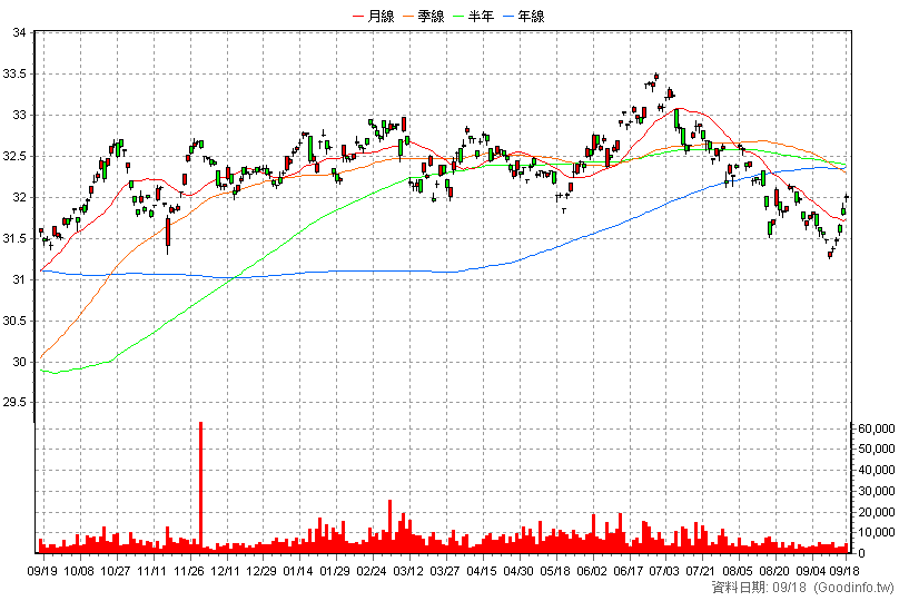 00720B 元大投資級公司債 日K線圖(股價已還原權息)