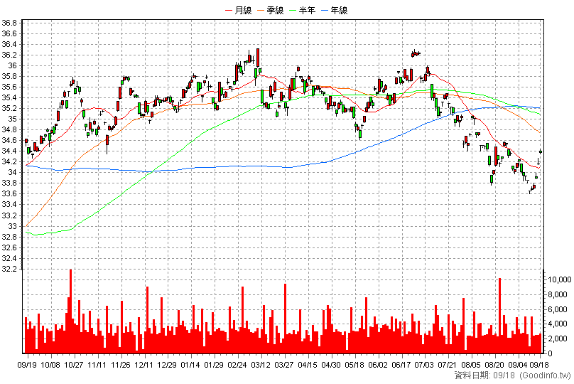 00722B 群益投資級電信債 日K線圖(股價已還原權息)