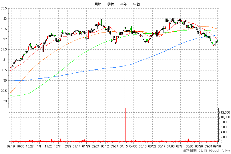 00726B 國泰新興投等債 日K線圖(股價已還原權息)