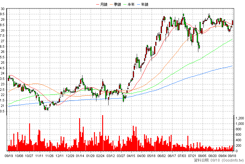 00730 富邦臺灣優質高息 日K線圖(股價已還原權息)