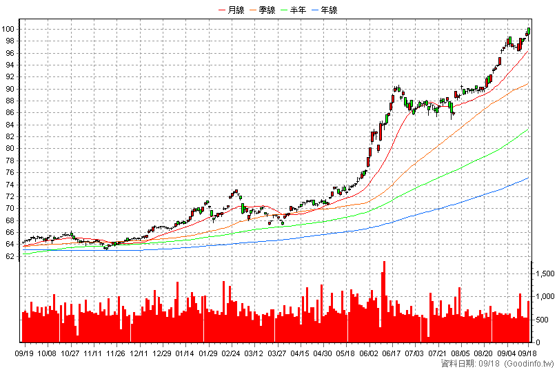 00731 復華富時高息低波 日K線圖(股價已還原權息)