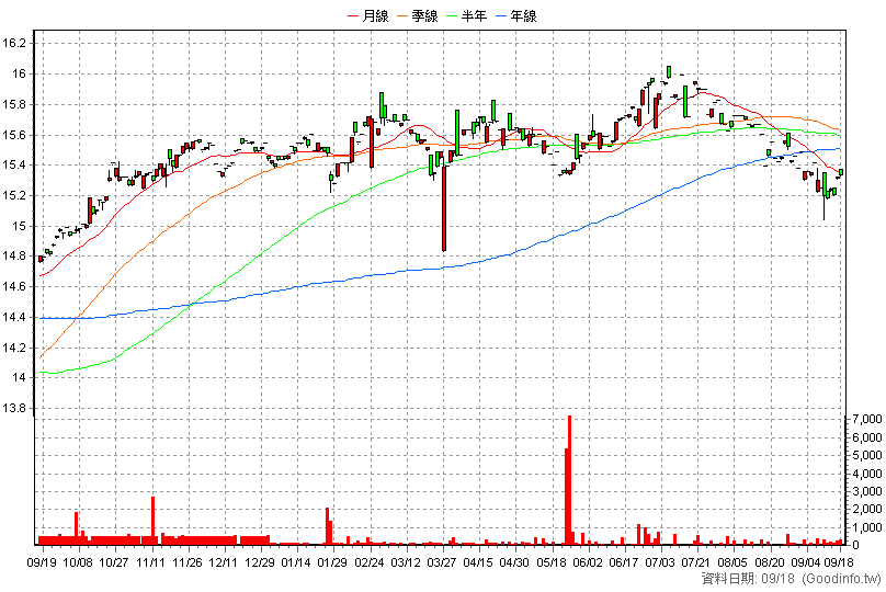 00734B 台新JPM新興債 日K線圖(股價已還原權息)