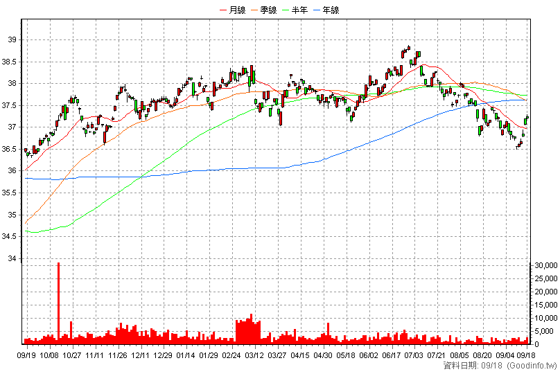 00740B 富邦全球投等債 日K線圖(股價已還原權息)