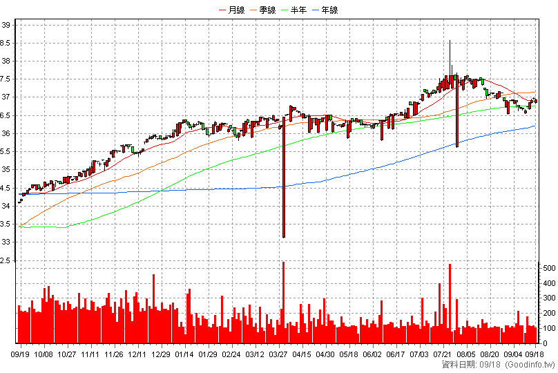 00741B 富邦全球非投等債 日K線圖(股價已還原權息)