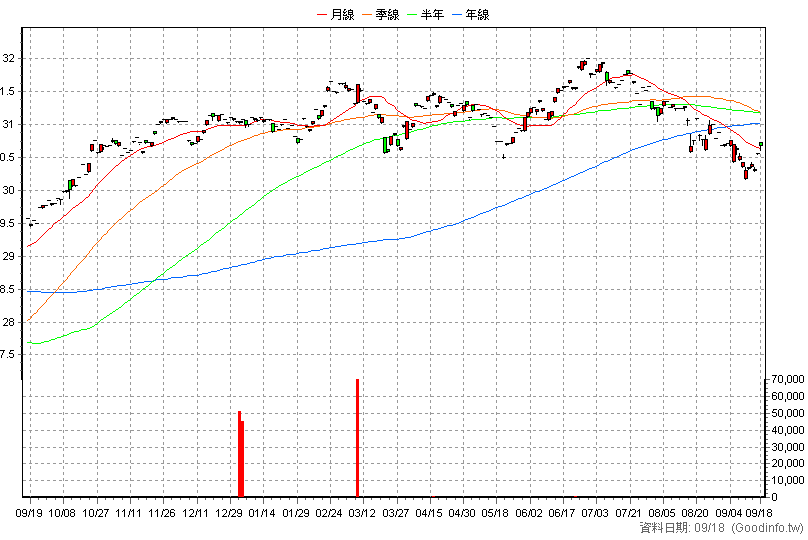 00749B 凱基新興債10+ 日K線圖(股價已還原權息)