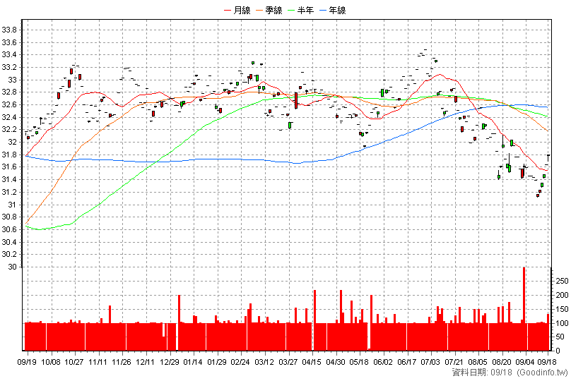00750B 凱基科技債10+ 日K線圖(股價已還原權息)