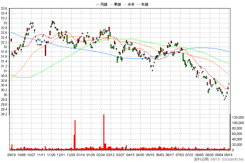 00751B 元大AAA至A公司債 日K線圖