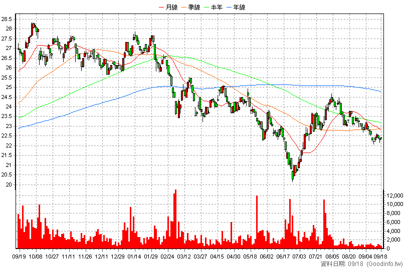 00752 中信中國50 日K線圖