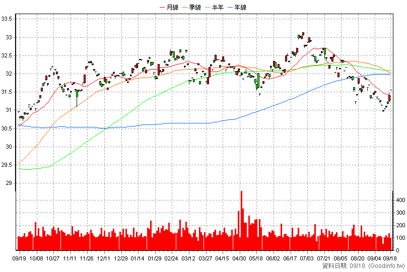 00755B 群益投資級公用債 日K線圖(股價已還原權息)