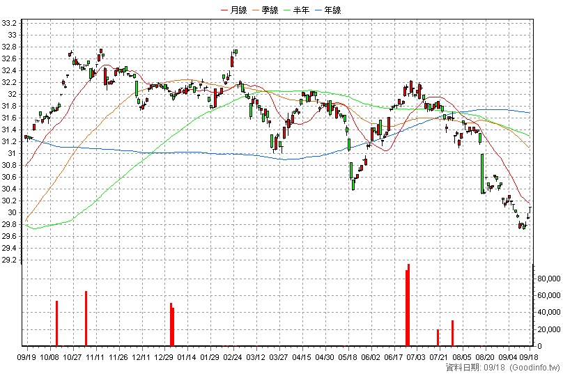 00756B 群益投等新興公債 日K線圖