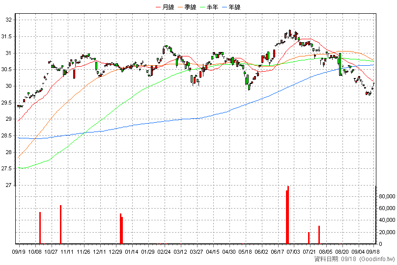 00756B 群益投等新興公債 日K線圖(股價已還原權息)