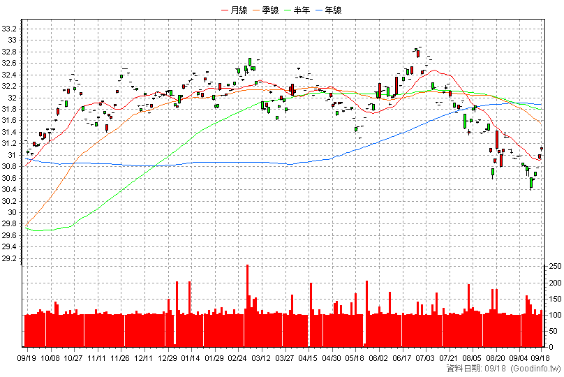00777B 凱基AAA至A公司債 日K線圖(股價已還原權息)