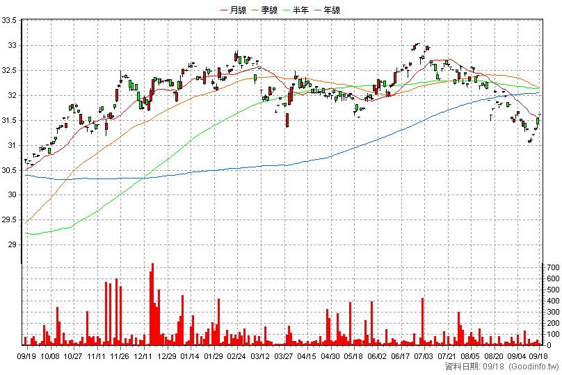 00786B 元大10年IG銀行債 日K線圖(股價已還原權息)