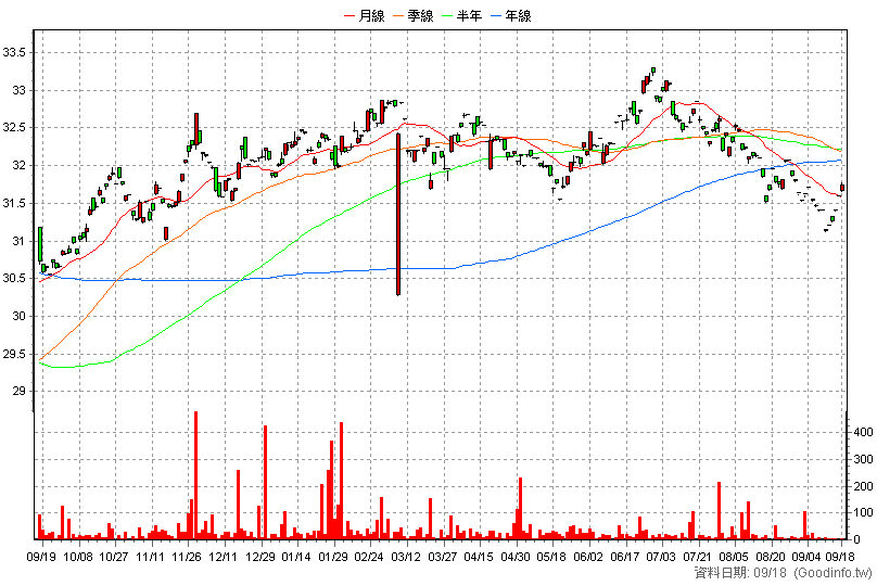 00787B 元大10年IG醫療債 日K線圖(股價已還原權息)