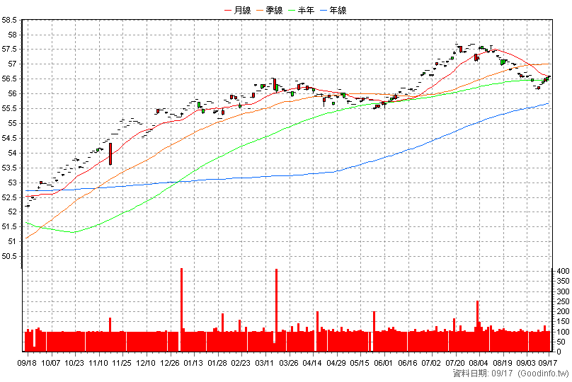 00791B 復華信用債1-5 日K線圖(股價已還原權息)