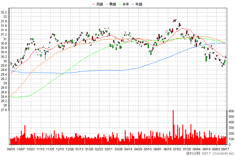 00792B 群益A級公司債 日K線圖(股價已還原權息)