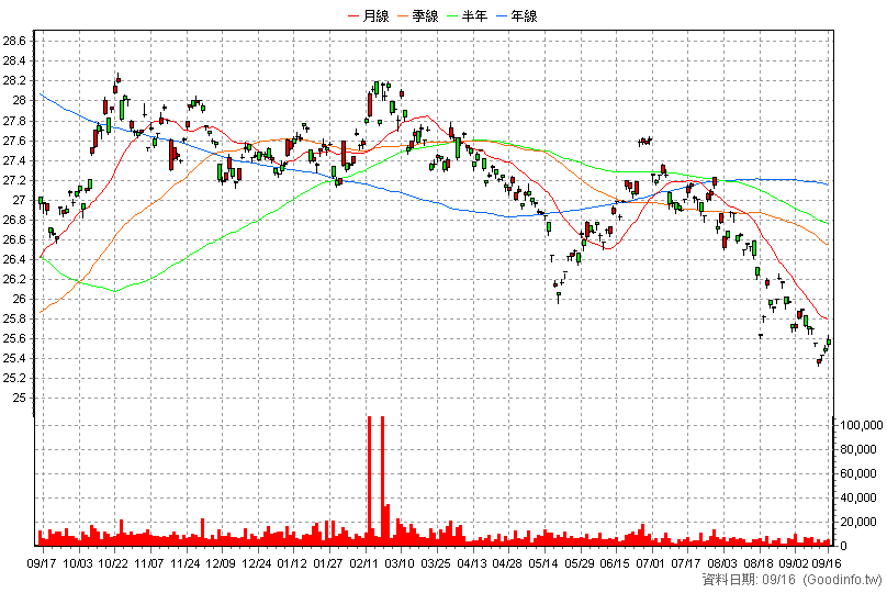 00795B 中信美國公債20年 日K線圖