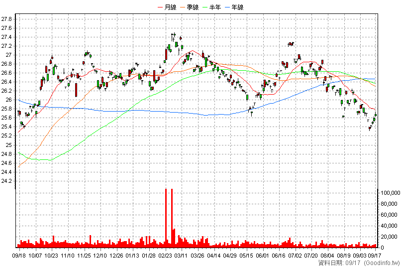 00795B 中信美國公債20年 日K線圖(股價已還原權息)