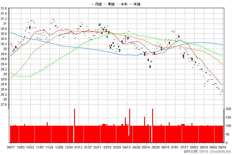 00840B 凱基IG精選15+ 日K線圖
