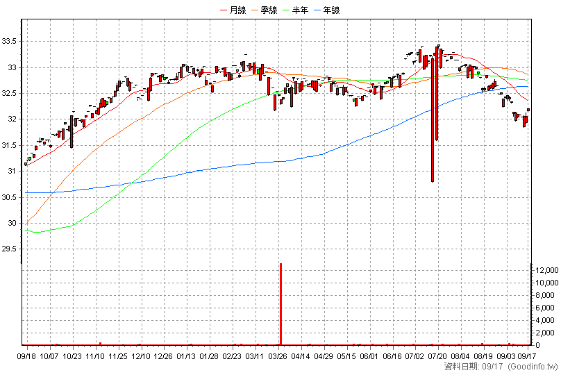 00845B 富邦新興投等債 日K線圖(股價已還原權息)